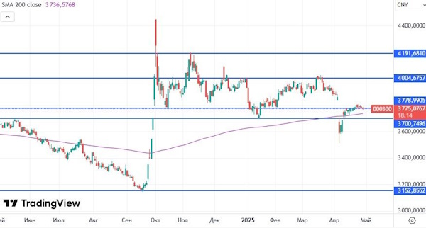 Российский рынок после отскока снова перешел к снижению